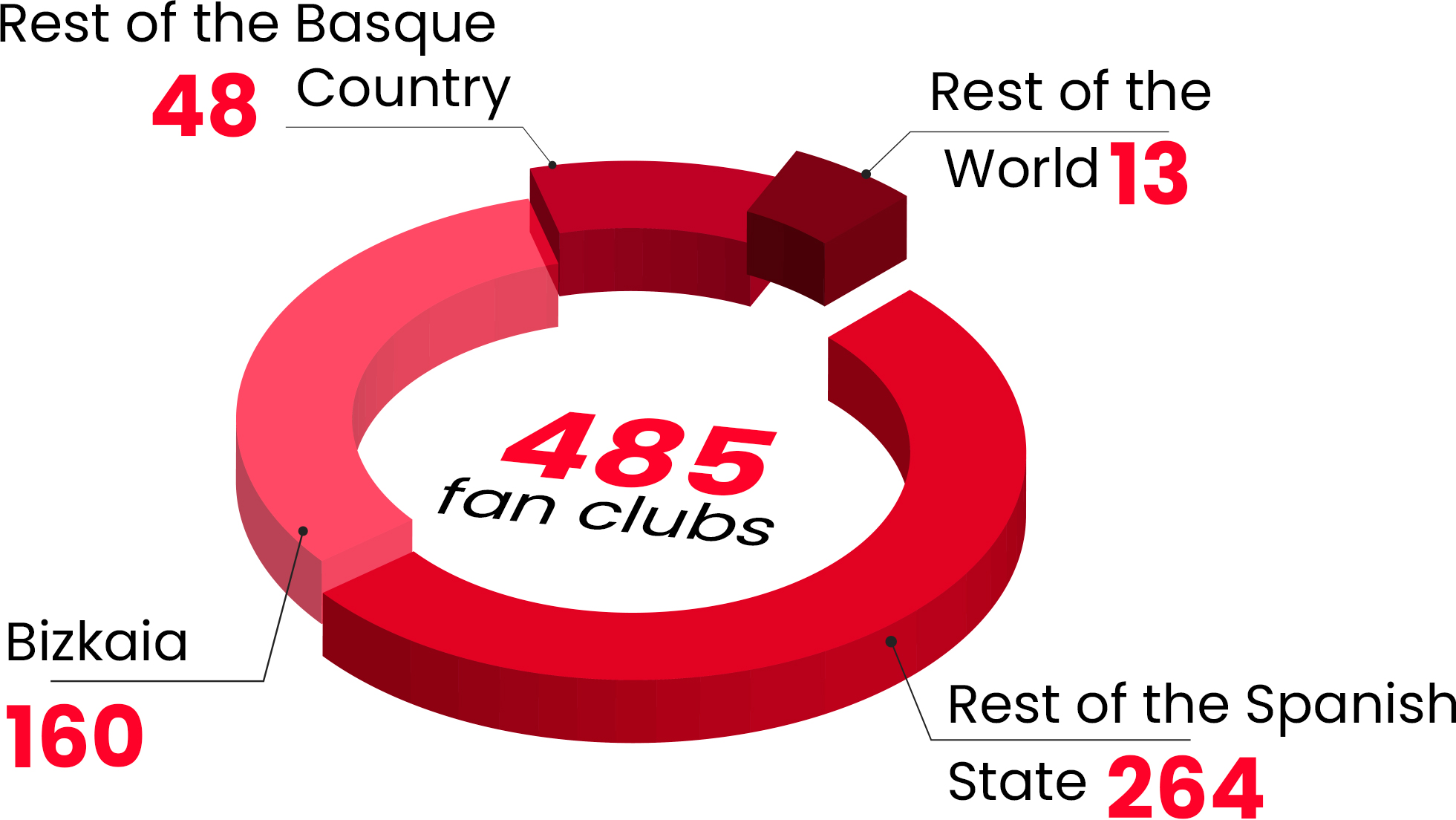 Fan club graph