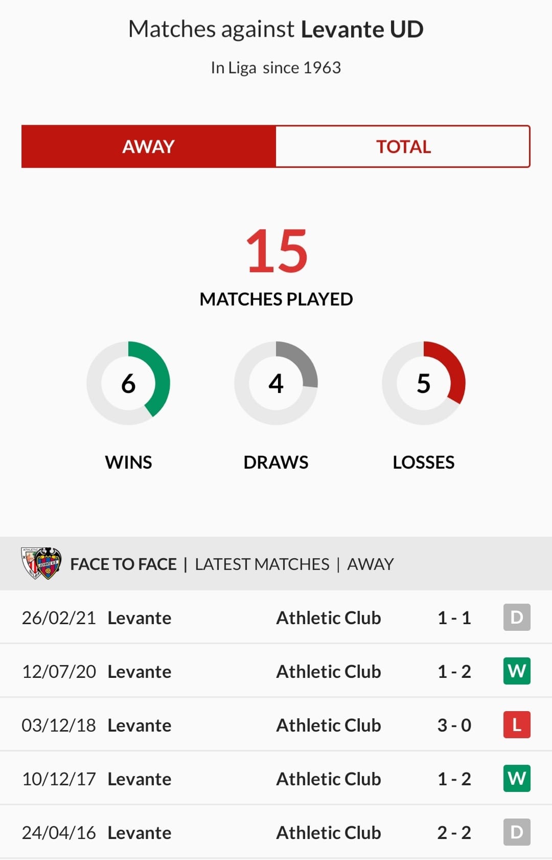 Levante-Athletic head to head