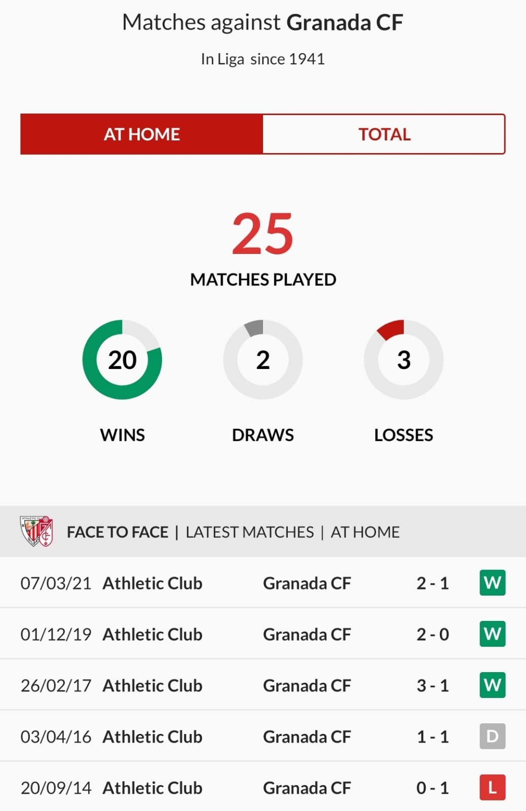 Athletic Club home record vs Granada CF
